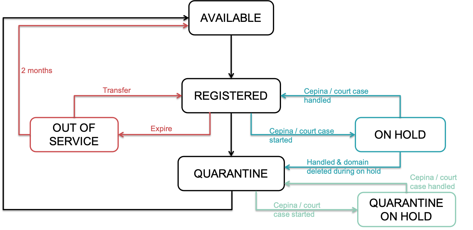 .be transfer procedure